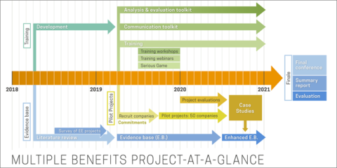 El proyecto Multiple benefits analiza los beneficios de la eficiencia energética en las inversiones empresariales