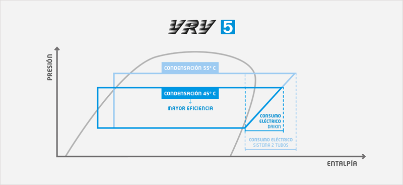 Infografía de cómo realiza la condensación el VRV 5 de Daikin y de su eficiencia.