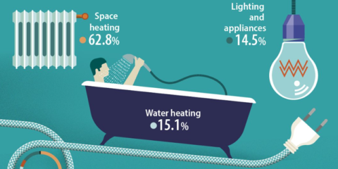 El 62,8% del consumo energético de los hogares de la UE en 2020 se usó en la calefacción, según Eurostat