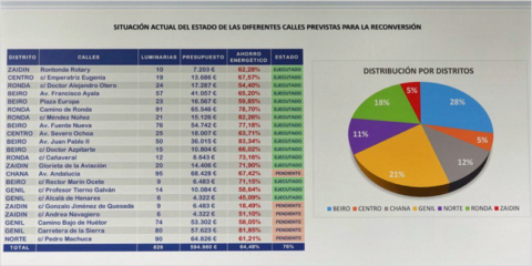 Granada prevé un ahorro energético de hasta el 70% renovando las luminarias por LED