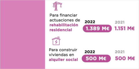 Luz verde a la distribución de 1.889 millones de euros para rehabilitación residencial