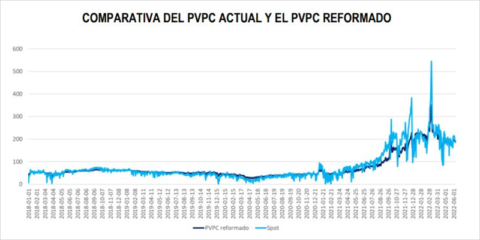 Consulta pública para reducir la volatilidad del PVPC y fomentar el consumo eficiente
