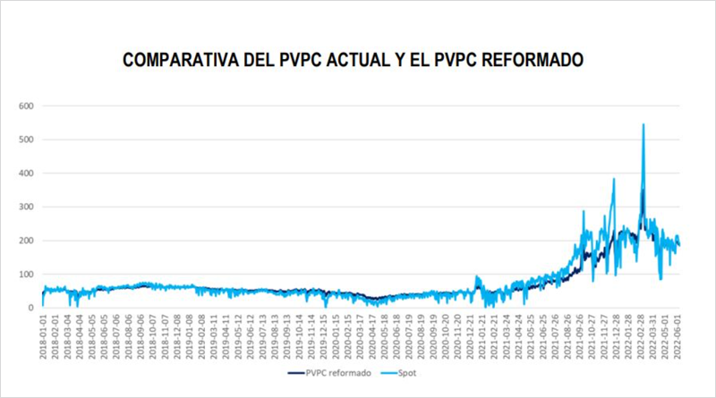 Gráfico de la comparativa del PVPC actual y el PVPC reformado.