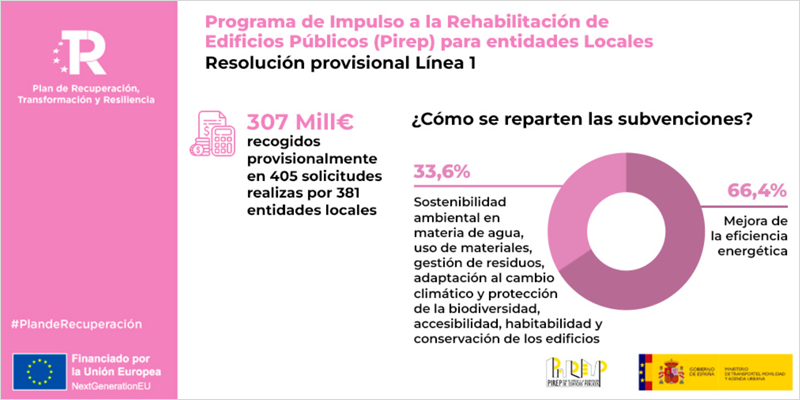 Infografía sobre la resolución provisional Línea 1 del Pirep para entidades locales.
