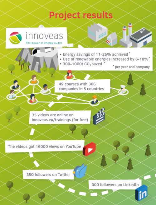 Infografía resultados proyecto Innoveas.