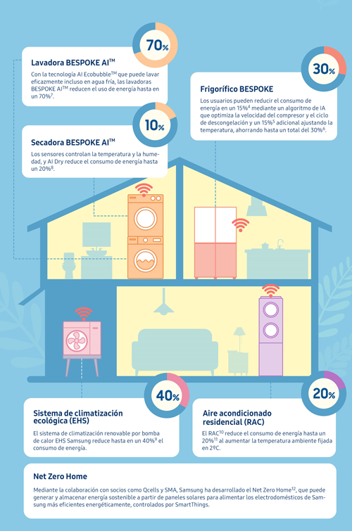 Infografía IA Energy Mode de Samsung.