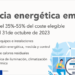 Nuevas ayudas para impulsar la eficiencia energética en empresas de la Comunidad Valenciana