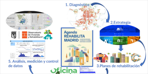 Dos herramientas recogen las actuaciones de rehabilitación energética realizadas en Madrid
