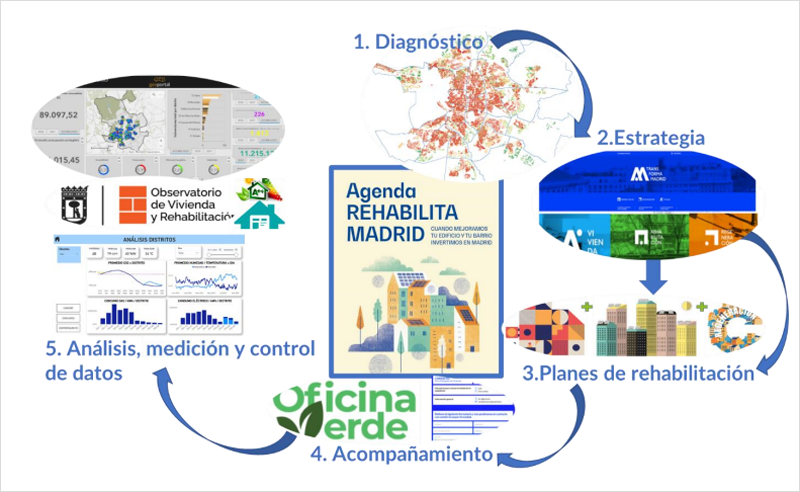 Infografía funcionamiento Agenda Rehabilita Madrid.