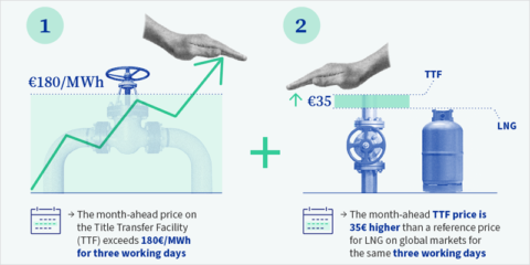 Los países de la UE acuerdan un tope al gas frente a los elevados precios