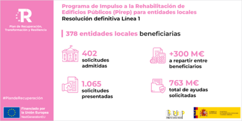 Un total de 378 entidades locales rehabilitarán su parque de edificios con las ayudas del programa Pirep