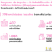 Un total de 378 entidades locales rehabilitarán su parque de edificios con las ayudas del programa Pirep