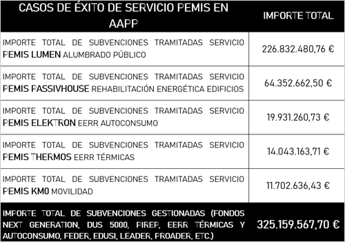 tabla de casos de éxito de servicio PEMIS en administraciones públicas