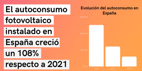 En 2022 se instalaron 2.507 MW de nueva potencia fotovoltaica para autoconsumo en España