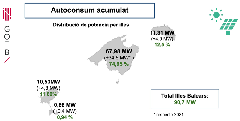Islas Baleares y porcentajes de instalaciones de autoconsumo acumulado.