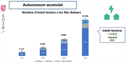 Baleares realizó 5.670 instalaciones de autoconsumo en el año 2022, un 134% más que en 2021