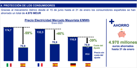 Según el balance del plan +SE, el consumo energético de electricidad cae un 7,5% y un 22% el de gas
