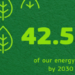 Acuerdo provisional para aumentar la cuota de energías renovables al menos al 42,5% en 2030 en la UE