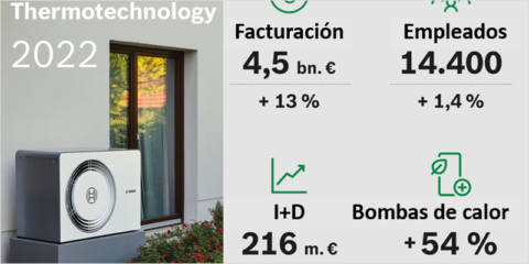 El negocio de las bombas de calor de la marca Bosch creció un 54% en 2022