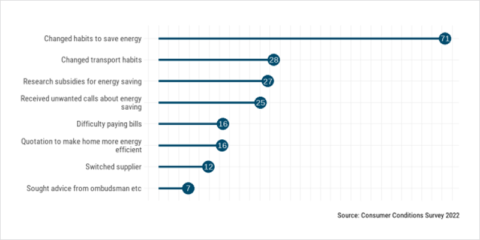 El 71% de los europeos toman medidas para reducir su consumo energético, según una encuesta