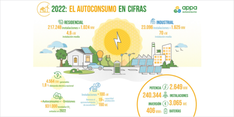 El I Informe Anual del Autoconsumo Fotovoltaico refleja el gran aumento de las instalaciones