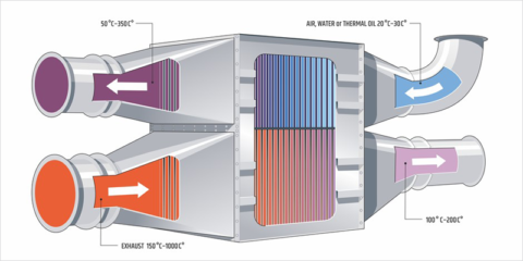 El proyecto Etekina mejora el comportamiento energético en tres sectores mediante el reciclaje de calor en procesos industriales
