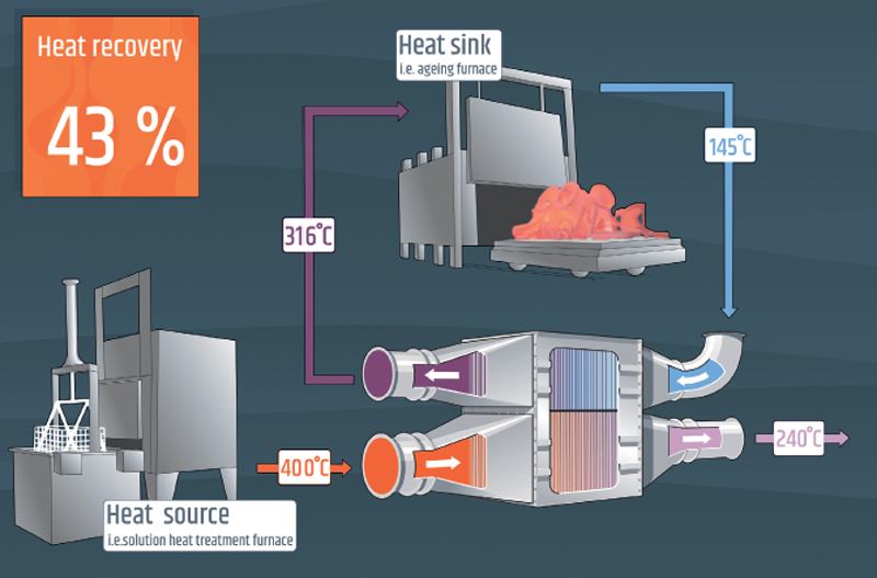 Infografía recuperación calor industria aluminio.
