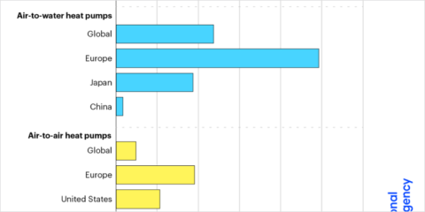 Las ventas de bombas de calor en el mundo crecieron un 11% en 2022, según un análisis de IEA