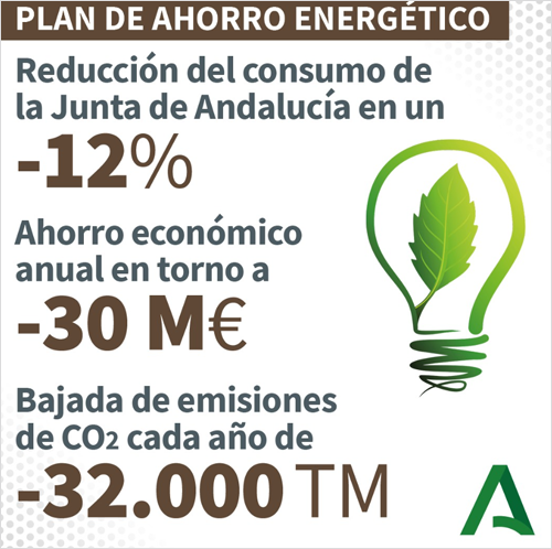 Infografía con tres medidas del plan de ahorro energético y una bombilla con una hoja verde dentro.
