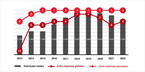 El volumen de solicitudes de patentes presentadas en 2022 sitúa a Mitsubishi Electric a la cabeza