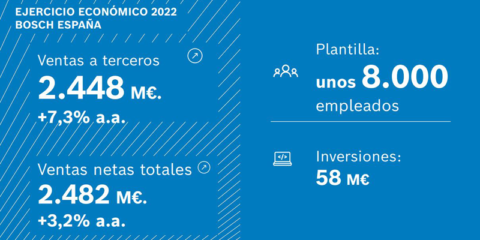 Bosch alcanza en 2022 un crecimiento récord de ventas en la división Bosch Home Comfort