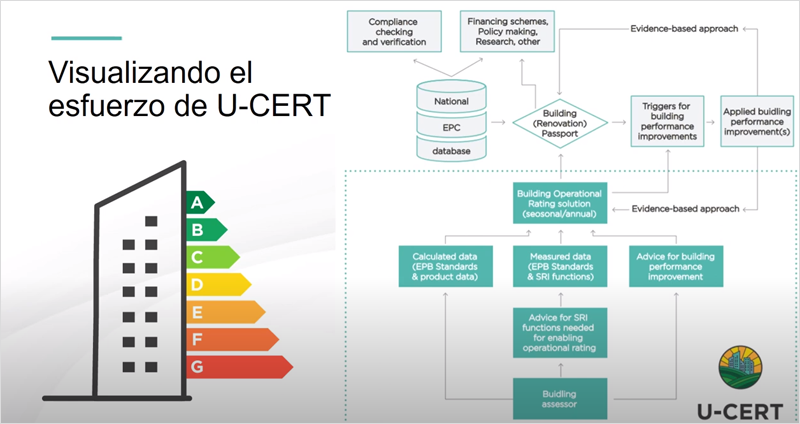 Infografía edificio con etiquetas energéticas de la A a la G.