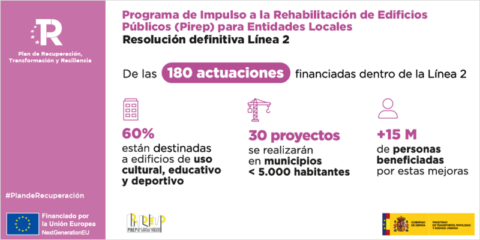 Un total de 187 entidades locales reciben 294 millones de la UE para rehabilitar edificios públicos