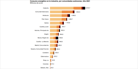 El consumo energético de la industria extractiva y manufacturera creció un 27% en 2021, según el INE