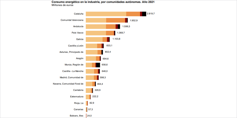 Gráfico de barras con Comunidades Autónomas.