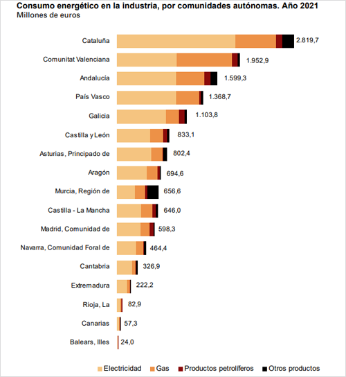 Gráfico de barras con Comunidades Autónomas.