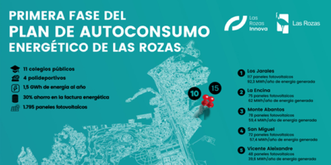 Comienza la primera fase del Plan de Autoconsumo Energético de Edificios Municipales de Las Rozas