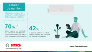 Cambios en los hábitos de climatización debido al incremento de las facturas energéticas