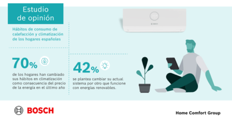Los hogares cambian sus hábitos de climatización debido al precio de la energía, según un estudio de Bosch