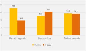 Ahorro en las facturas de electricidad del último trimestre en los hogares con tarifa regulada