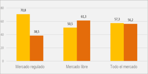 Ahorro en las facturas de electricidad del último trimestre de 2022 en los hogares con tarifa regulada