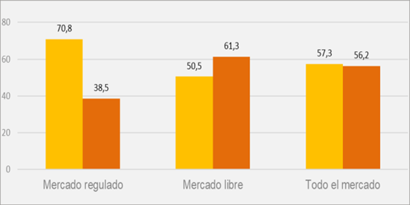 Ahorro en las facturas de electricidad del último trimestre en los hogares con tarifa regulada