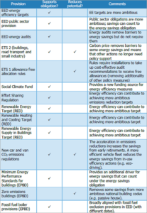 El proyecto ENSMOV Plus revisa cuestiones concretas para mejorar la eficacia de las políticas de eficiencia energética bajo el artículo 7 de la EED