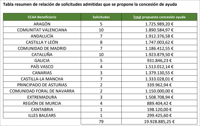 El programa CE Oficinas concede 20 millones a 79 proyectos para impulsar nuevas comunidades energéticas