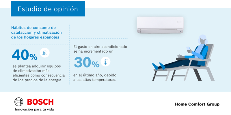 El 40% de los españoles se plantea adquirir equipos de climatización más eficientes, según un estudio de Bosch Home Comfort