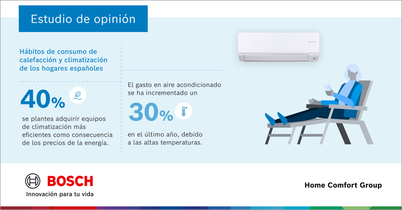 El 40% de los españoles se plantea adquirir equipos de climatización más eficientes, según un estudio de Bosch Home Comfort