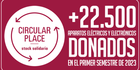 Circular Place ha donado en el primer semestre de 2023 un total de 22.536 aparatos eléctricos