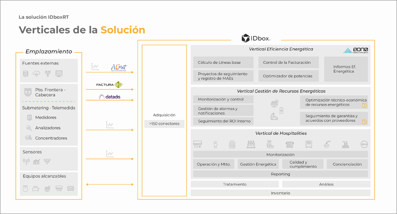 IDboxRT de CIC, una solución integral en el mercado de la eficiencia energética que revoluciona la forma en que se tratan y controlan datos de negocio de cualquier emplazamiento 