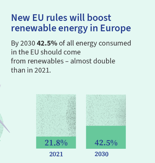 El Consejo Europeo adopta la nueva Directiva sobre energías renovables