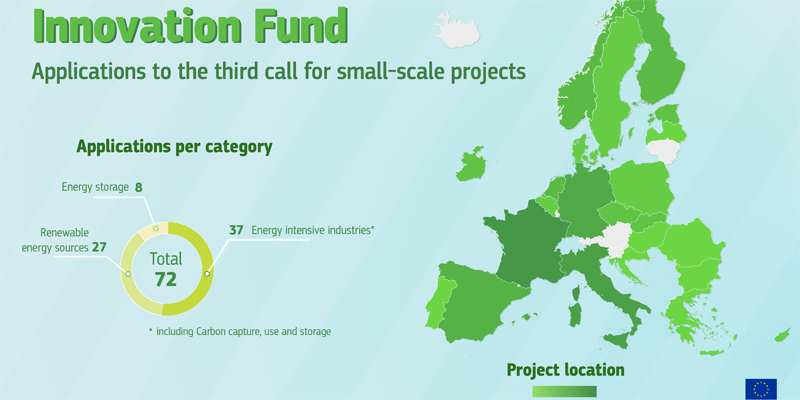 La tercera convocatoria del Fondo de Innovación para proyectos a pequeña escala recibe 72 solicitudes